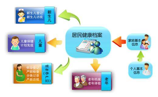 居民健康档案大数据平台,为滁州市居民提供全生命周期健康管理